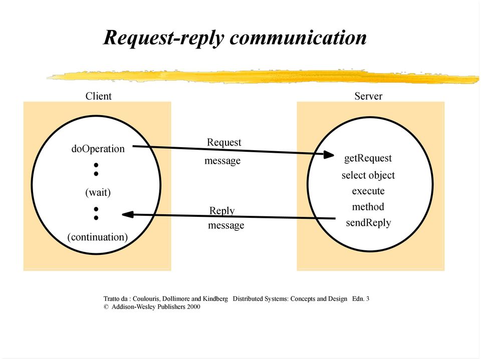 execute method sendreply Tratto da : Coulouris, Dollimore and