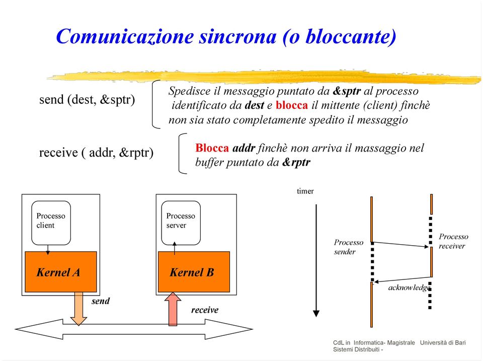 addr finchè non arriva il massaggio nel buffer puntato da &rptr timer Processo client Processo server Processo sender