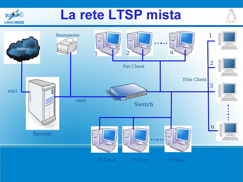 Client 2 eth1 Thin Client 3