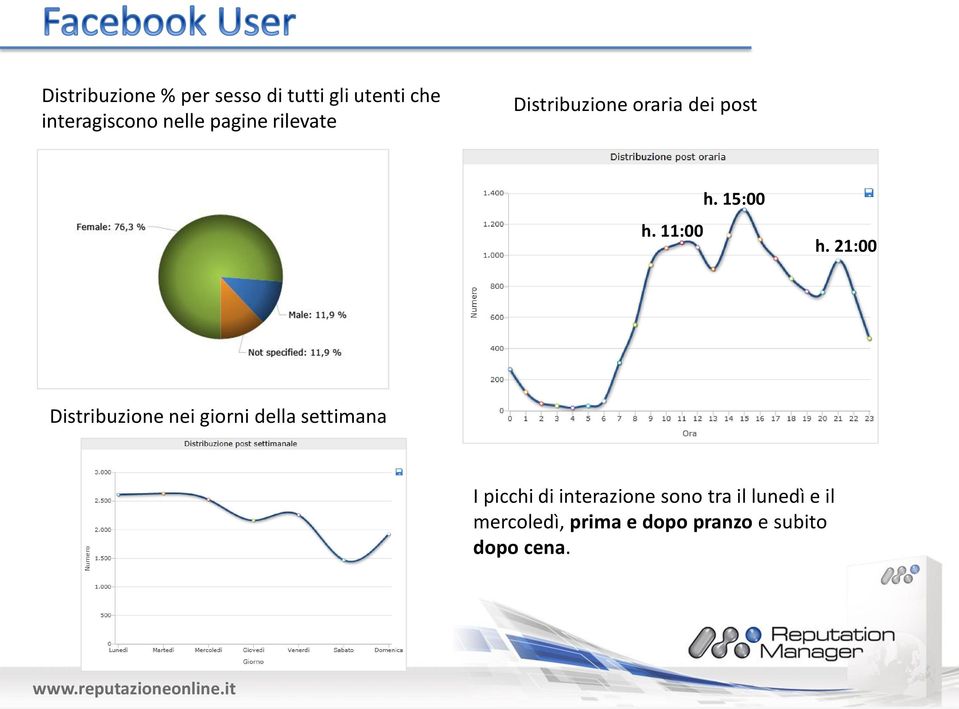 21:00 Distribuzione nei giorni della settimana I picchi di interazione