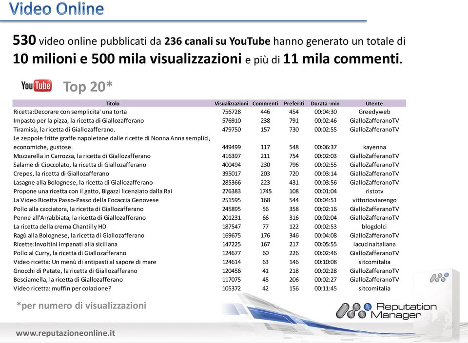 576910 238 791 00:02:46 GialloZafferanoTV Tiramisù, la ricetta di Giallozafferano.