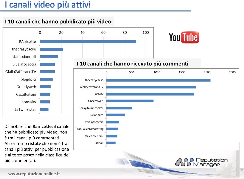 è tra i canali più commentati.