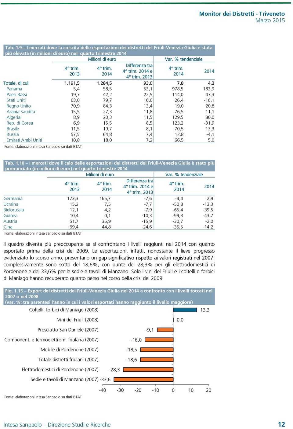 284,5 93, 7,8 4,3 Panama 5,4 58,5 53,1 978,5 183,9 Paesi Bassi 19,7 42,2 22,5 4, 47,3 Stati Uniti 63, 79,7 16,6 26,4-16,1 Regno Unito 7,9 84,3,4 19, 2,8 Arabia Saudita 15,5 27,3,8 76,5,1 Algeria 8,9