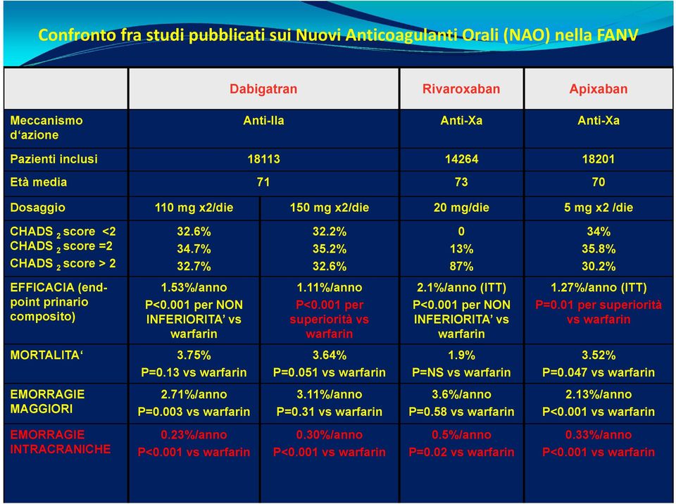 2% EFFICACIA (endpoint prinario composito) 1.53%/anno P<0.001 per NON INFERIORITA vs warfarin 1.11%/anno P<0.001 per superiorità vs warfarin 2.1%/anno (ITT) P<0.001 per NON INFERIORITA vs warfarin 1.27%/anno (ITT) P=0.