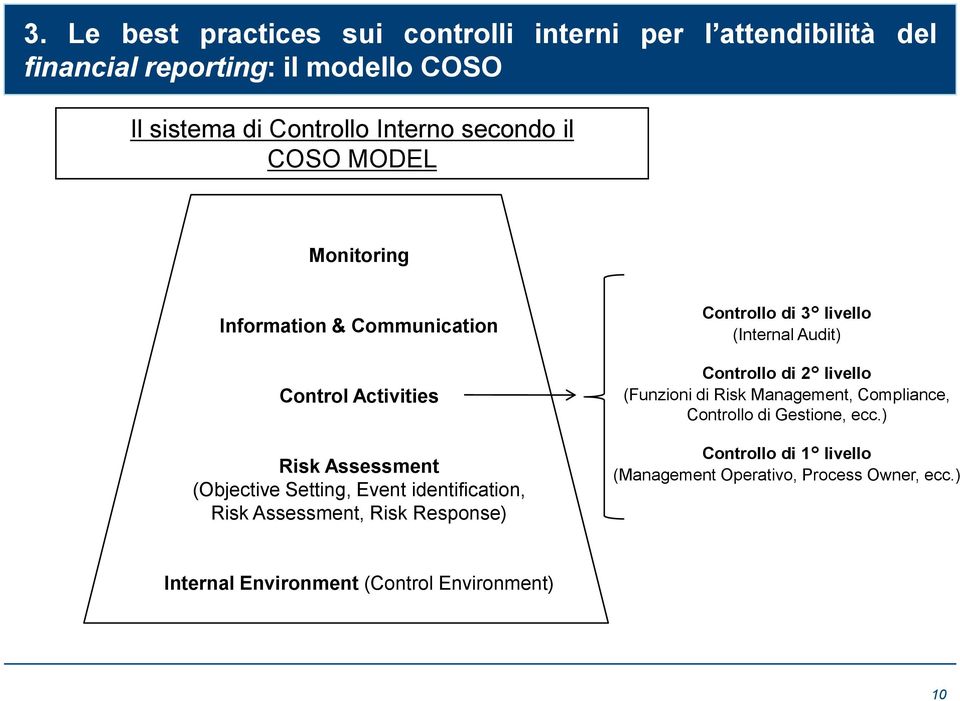 identification, Risk Assessment, Risk Response) Controllo di 3 livello (Internal Audit) Controllo di 2 livello (Funzioni di Risk Management,