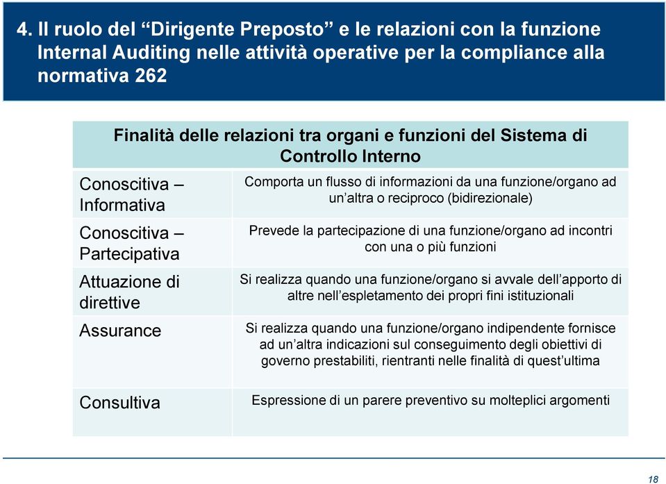 flusso di informazioni da una funzione/organo ad un altra o reciproco (bidirezionale) Prevede la partecipazione di una funzione/organo ad incontri con una o più funzioni Si realizza quando una