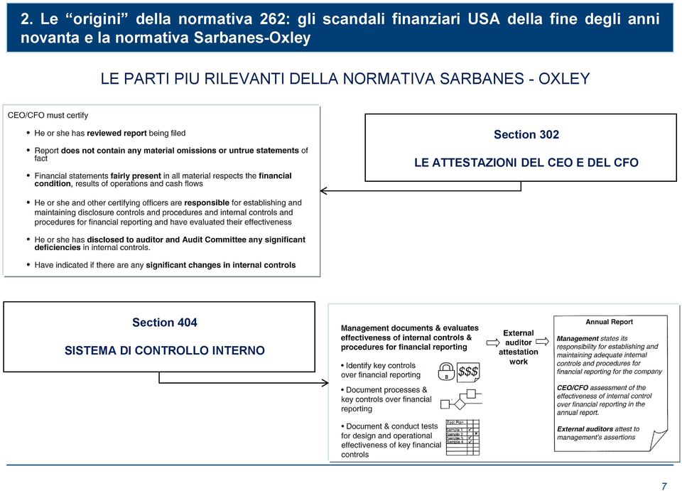 Section 302 LE PARTI PIU RILEVANTI DELLA NORMATIVA SARBANES - OXLEY LE