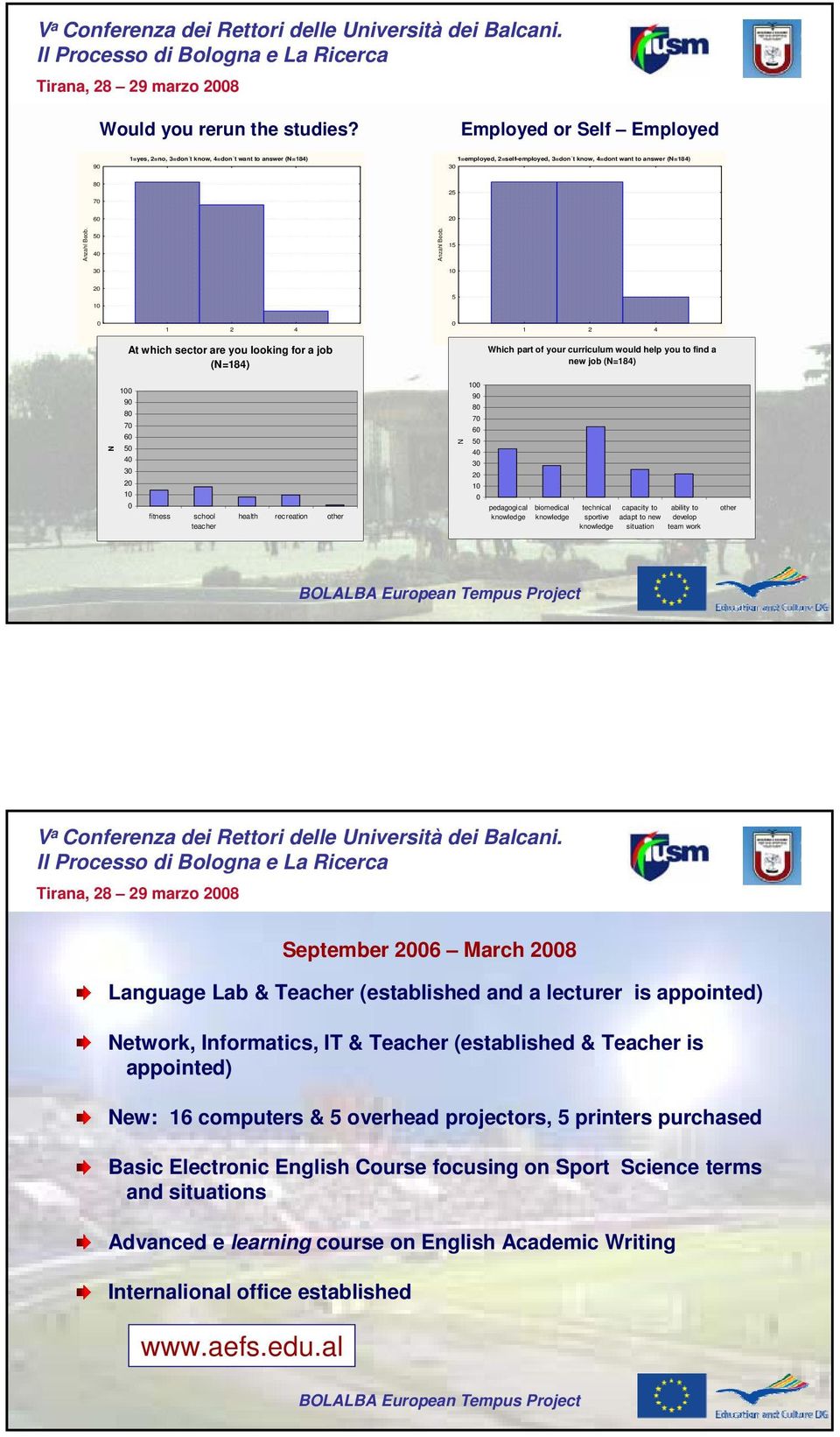 15 30 10 20 5 10 0 1 2 4 0 1 2 4 Kategorie At which sector are you looking for a job (N=184) Kategorie Which part of your curriculum would help you to find a new job (N=184) N 100 90 80 70 60 50 40