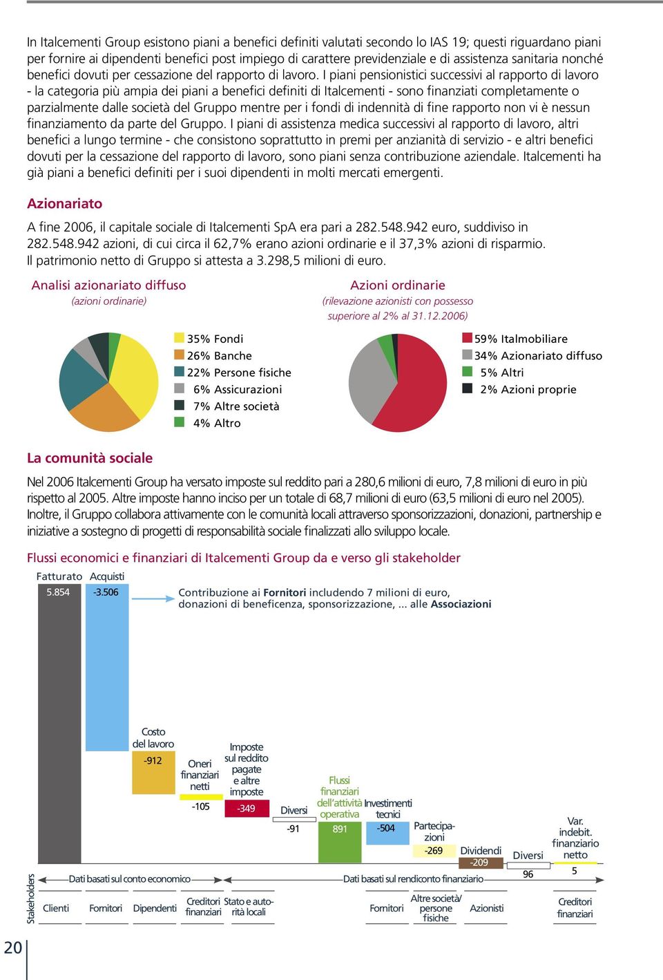 I piani pensionistici successivi al rapporto di lavoro - la categoria più ampia dei piani a benefici definiti di Italcementi - sono finanziati completamente o parzialmente dalle società del Gruppo