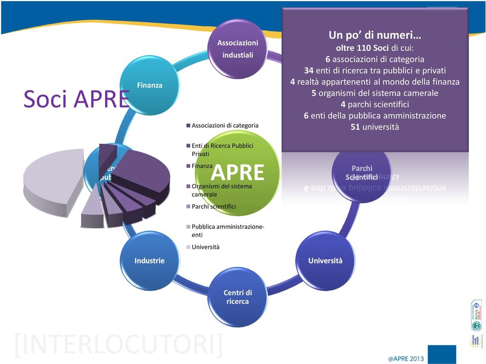 scientifici 6 enti della pubblica amministrazione 51 università Enti pubblici Enti di Ricerca Pubblici Privati Finanza APRE Organismi del