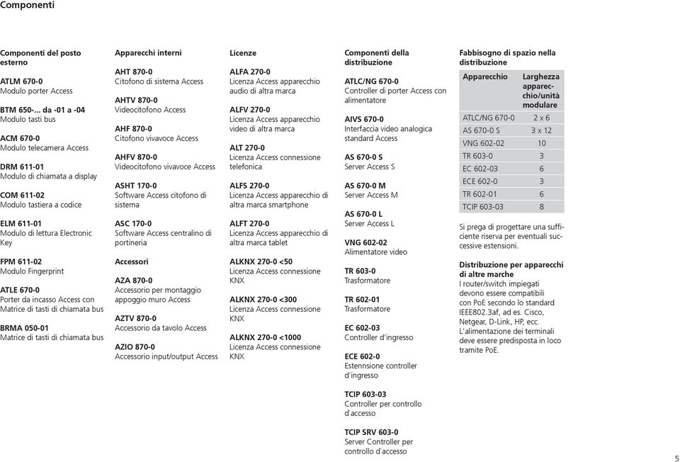 Modulo Fingerprint ATLE 670-0 Porter da incasso Access con Matrice di tasti di chiamata bus BRMA 050-01 Matrice di tasti di chiamata bus Apparecchi interni AHT 870-0 Citofono di sistema Access AHTV