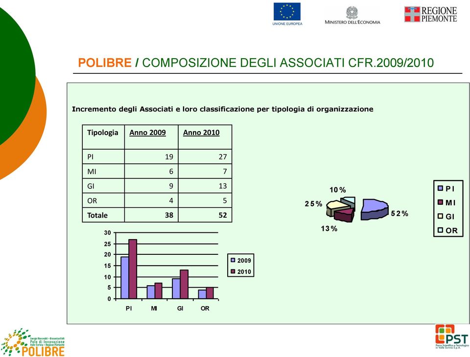 tipologia di organizzazione Tipologia Anno 2009 Anno 2010 PI 19 27 MI