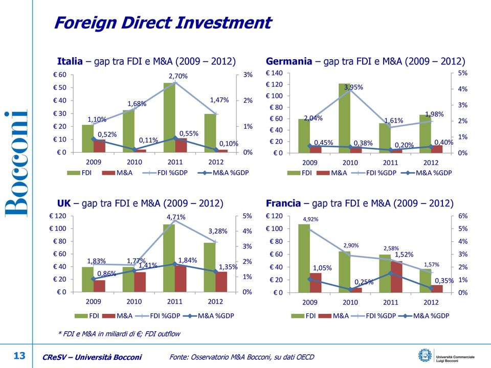 2012) Francia gap tra FDI e M&A (2009 2012) 120 4,71% 5% 100 3,28% 4% 80 3% 60 1,83% 1,77% 1,84% 2% 40 1,41% 1,35% 0,86% 20 1% 0 0% 2009 2010 2011 2012 120 100 80 4,92% 2,90% 2,58% 60 1,52% 40 1,05%