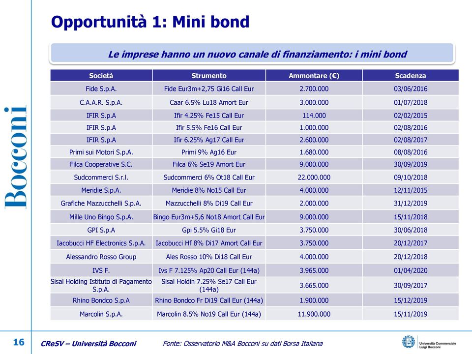 25% Ag17 Call Eur 2.600.000 02/08/2017 Primi sui Motori S.p.A. Primi 9% Ag16 Eur 1.680.000 08/08/2016 Filca Cooperative S.C. Filca 6% Se19 Amort Eur 9.000.000 30/09/2019 Sudcommerci S.r.l. Sudcommerci 6% Ot18 Call Eur 22.