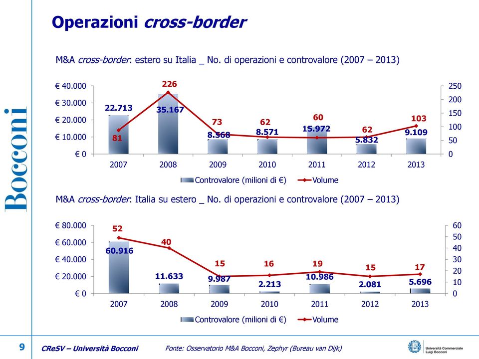 832 2007 2008 2009 2010 2011 2012 2013 250 200 150 100 50 0 Controvalore (milioni di ) Volume M&A cross-border: Italia su estero _ No.