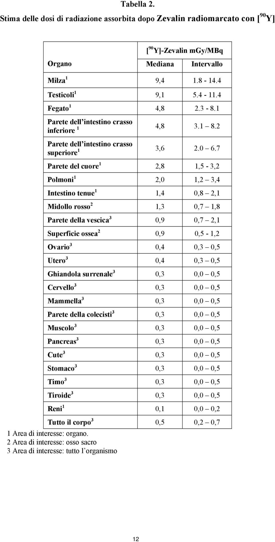 7 Parete del cuore 1 2,8 1,5-3,2 Polmoni 1 2,0 1,2 3,4 Intestino tenue 1 1,4 0,8 2,1 Midollo rosso 2 1,3 0,7 1,8 Parete della vescica 3 0,9 0,7 2,1 Superficie ossea 2 0,9 0,5-1,2 Ovario 3 0,4 0,3 0,5