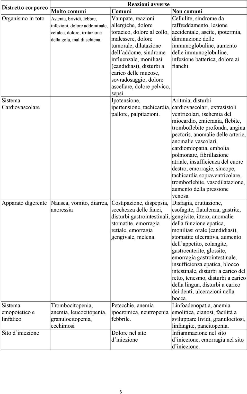 Apparato digerente Nausea, vomito, diarrea, anoressia Sistema emopoietico e linfatico Sito d iniezione Trombocitopenia, anemia, leucocitopenia, granulocitopenia, ecchimosi Vampate, reazioni