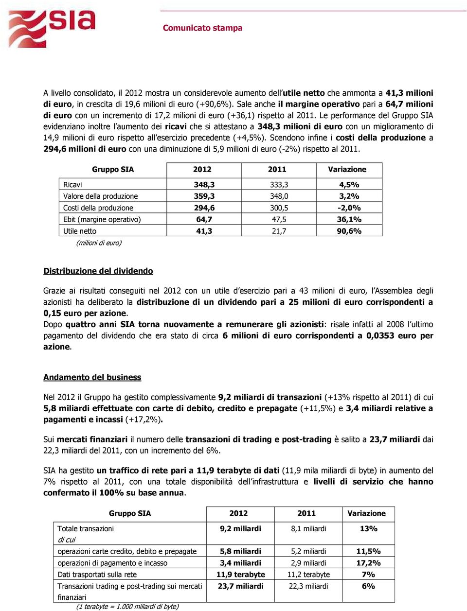 Le performance del Gruppo SIA evidenziano inoltre l aumento dei ricavi che si attestano a 348,3 milioni di euro con un miglioramento di 14,9 milioni di euro rispetto all esercizio precedente (+4,5%).