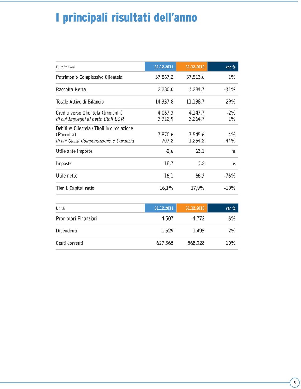 264,7-2% 1% Debiti vs Clientela / Titoli in circolazione (Raccolta) di cui Cassa Compensazione e Garanzia 7.870,6 707,2 7.545,6 1.