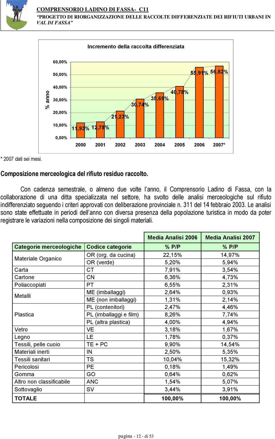 Con cadenza semestrale, o almeno due volte l anno, il Comprensorio Ladino di Fassa, con la collaborazione di una ditta specializzata nel settore, ha svolto delle analisi merceologiche sul rifiuto