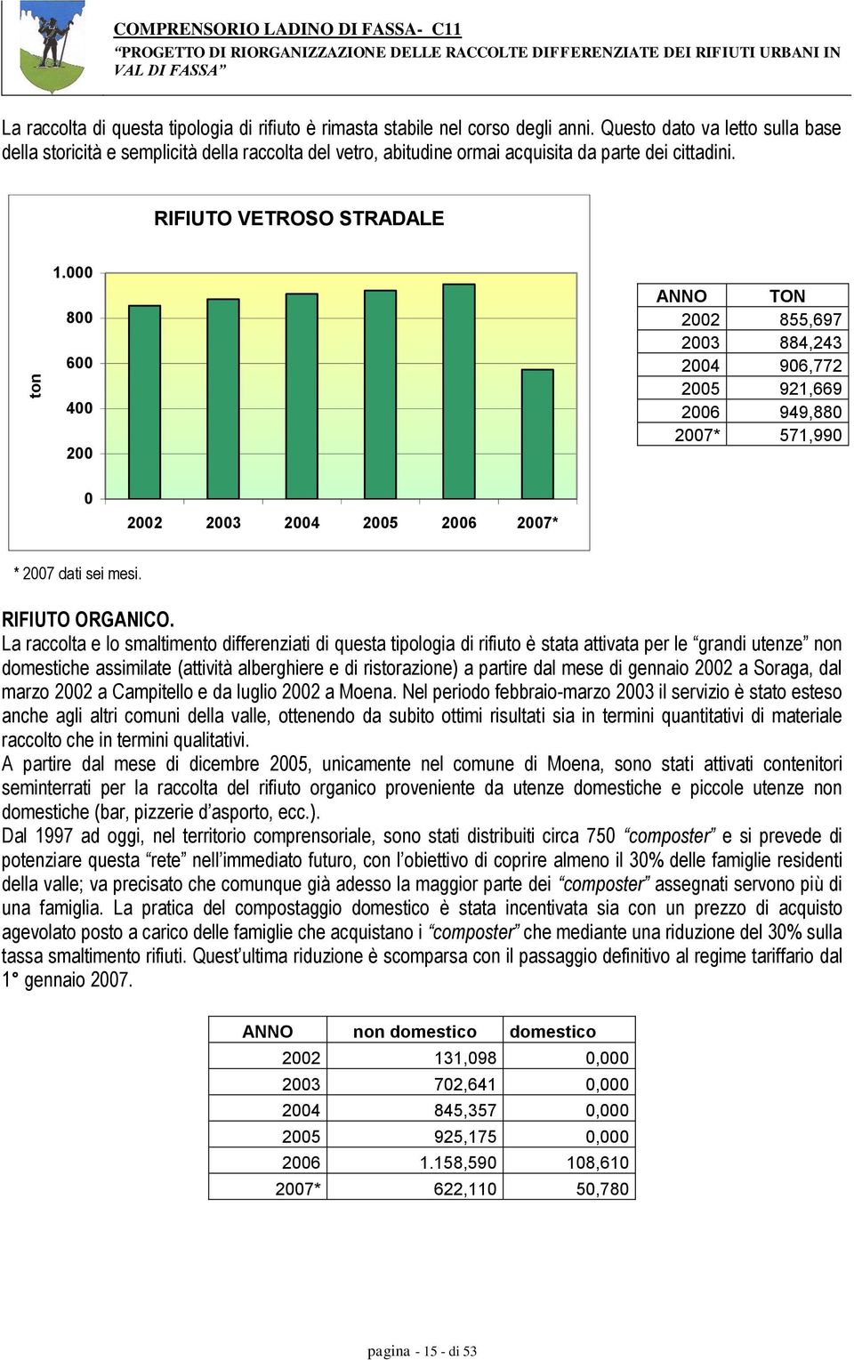000 800 600 400 200 ANNO TON 2002 855,697 2003 884,243 2004 906,772 2005 921,669 2006 949,880 2007* 571,990 0 2002 2003 2004 2005 2006 2007* * 2007 dati sei mesi. RIFIUTO ORGANICO.