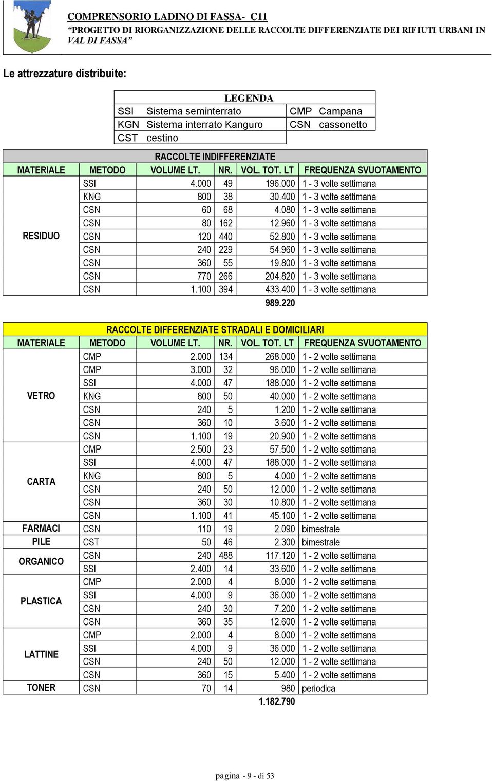 960 1-3 volte settimana RESIDUO CSN 120 440 52.800 1-3 volte settimana CSN 240 229 54.960 1-3 volte settimana CSN 360 55 19.800 1-3 volte settimana CSN 770 266 204.820 1-3 volte settimana CSN 1.