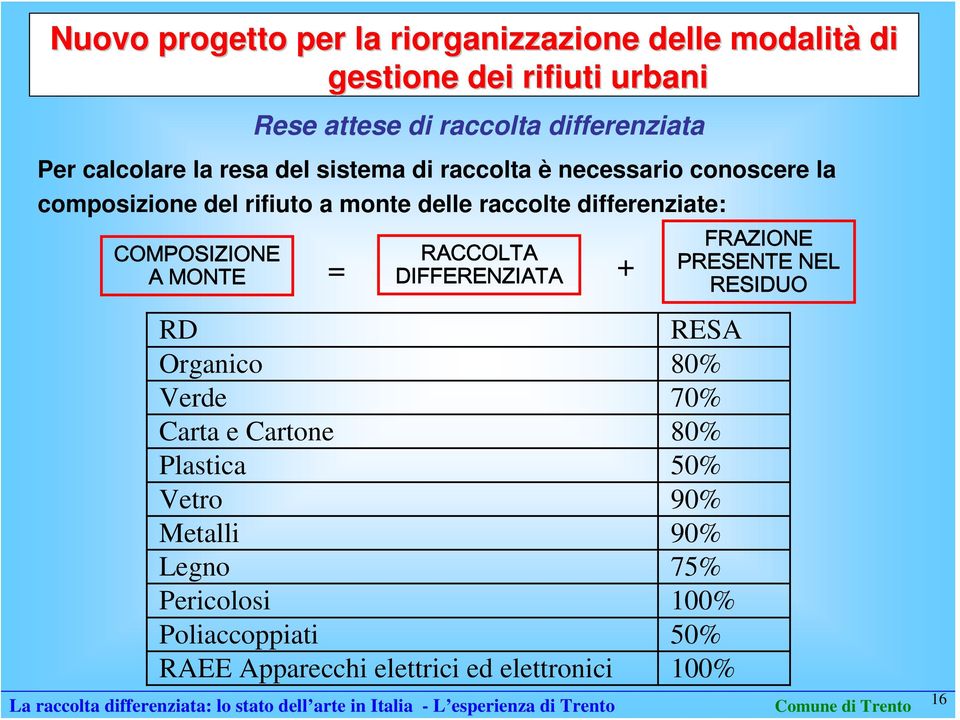 RESA Organico 80% Verde 70% Carta e Cartone 80% Plastica 50% Vetro 90% Metalli 90% Legno 75% Pericolosi 100% Poliaccoppiati 50% RAEE