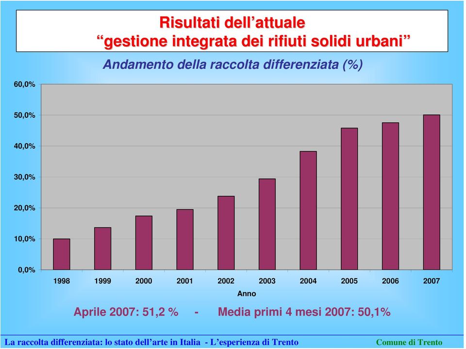 40,0% 30,0% 20,0% 10,0% 0,0% 1998 1999 2000 2001 2002 2003 2004