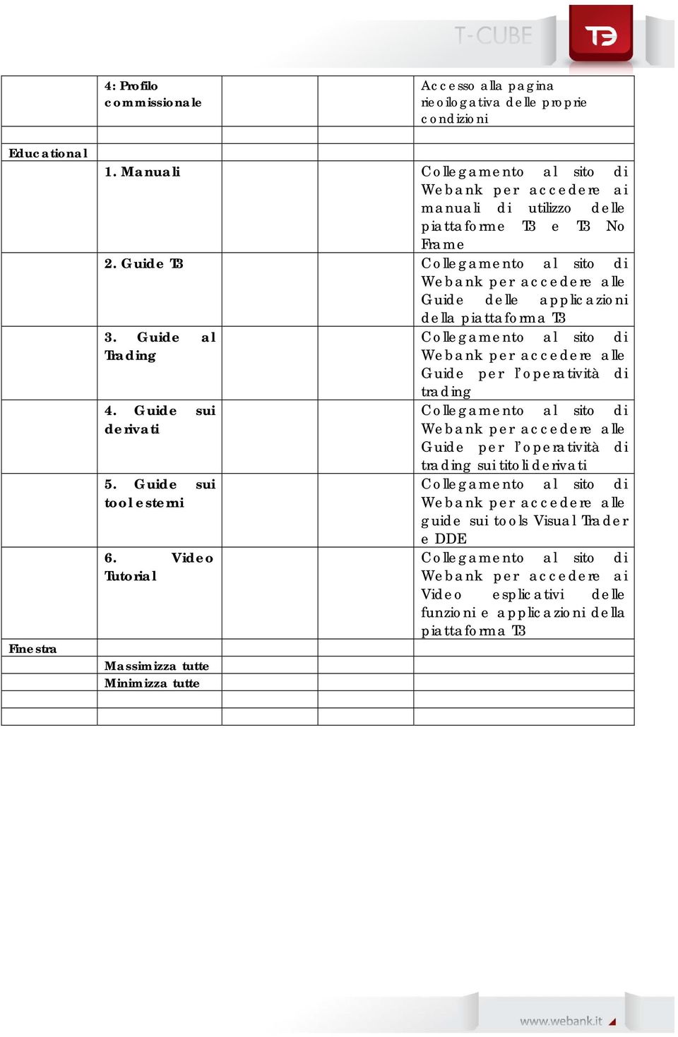 Guide T3 Collegamento al sito di Webank per accedere alle Guide delle applicazioni della piattaforma T3 3. Guide al Trading 4. Guide sui derivati 5. Guide sui tool esterni 6.