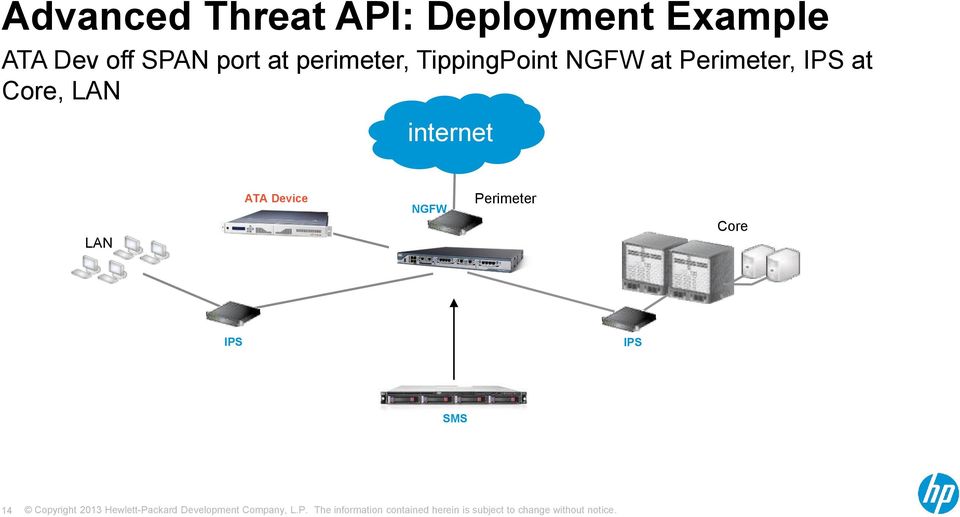 Perimeter Core IPS IPS SMS 14 Copyright 2013 Hewlett-Packard Development