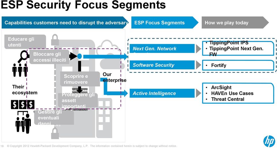 FW Fortify Their ecosystem Exfiltra tion Scoprire e rimuovere Capt ure Proteggere gli assett importanti Gestire gli eventuali danni Our enterprise