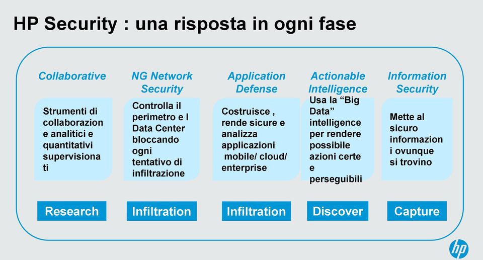 e analizza applicazioni mobile/ cloud/ enterprise Actionable Intelligence Usa la Big Data intelligence per rendere possibile azioni