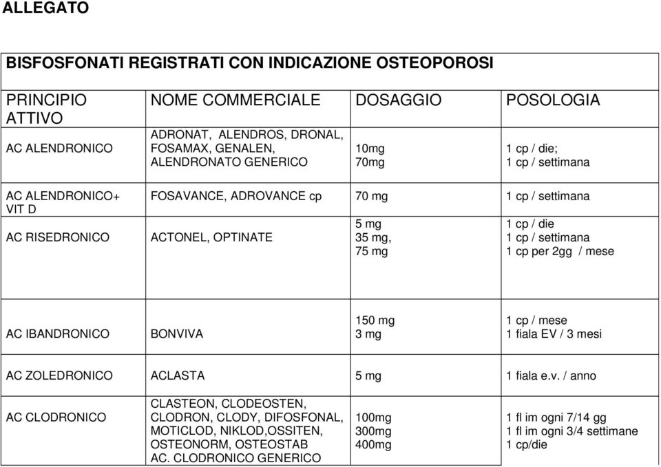 cp / die 1 cp / settimana 1 cp per 2gg / mese AC IBANDRONICO BONVIVA 150 mg 3 mg 1 cp / mese 1 fiala EV / 3 mesi AC ZOLEDRONICO ACLASTA 5 mg 1 fiala e.v.