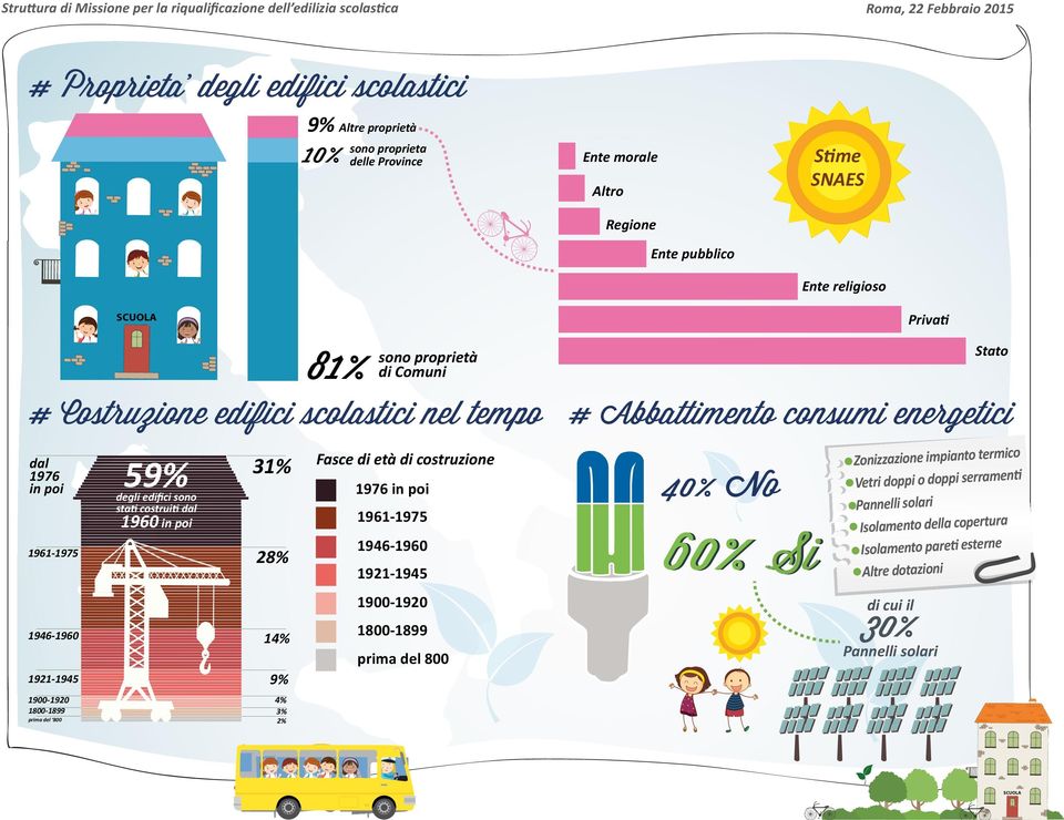 edifici sono stati costruiti dal 1960 in poi 31% 28% 14% 9% 4% 3% 2% Fasce di età di costruzione 1976 in poi 1961-1975 1946-1960 1921-1945 1900-1920 1800-1899 prima del 800 40% No 60% Si Privati