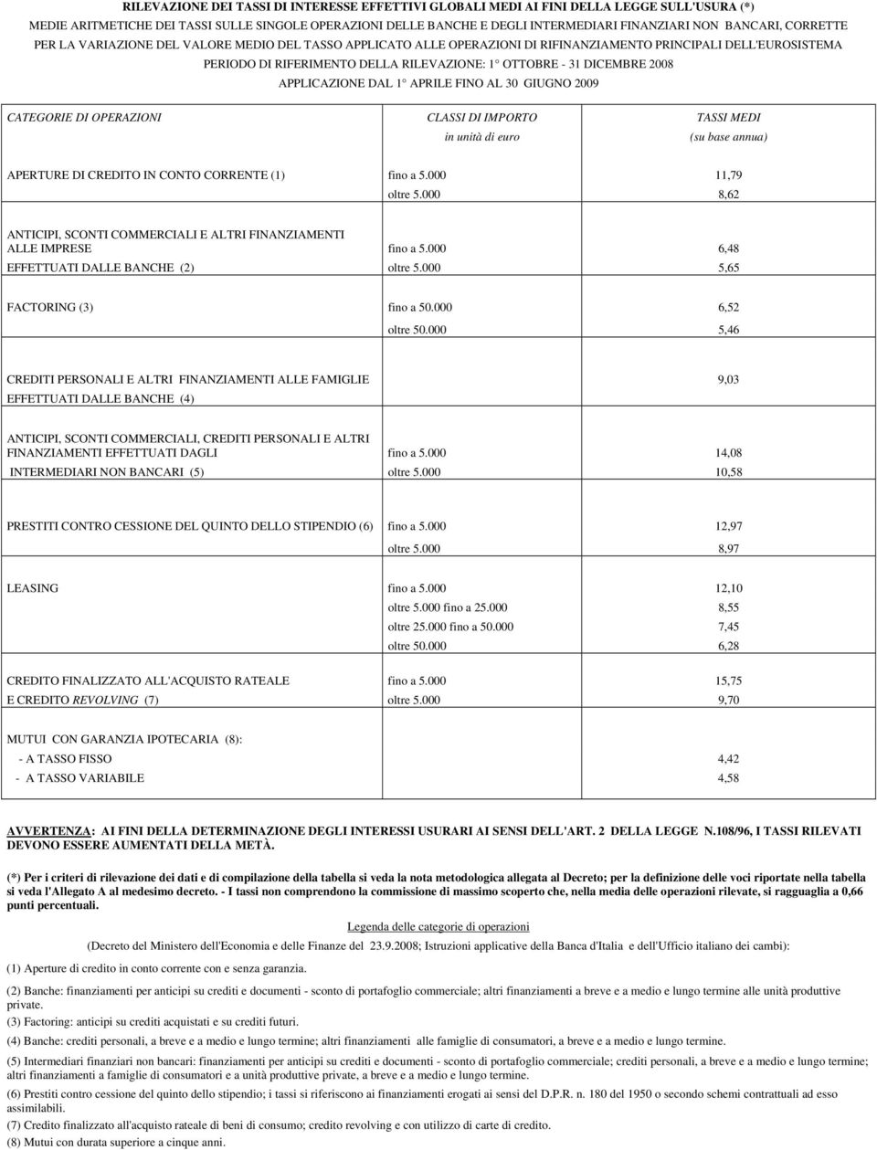 DICEMBRE 2008 APPLICAZIONE DAL 1 APRILE FINO AL 30 GIUGNO 2009 CATEGORIE DI OPERAZIONI CLASSI DI IMPORTO TASSI MEDI in unità di euro (su base annua) APERTURE DI CREDITO IN CONTO CORRENTE (1) fino a 5.