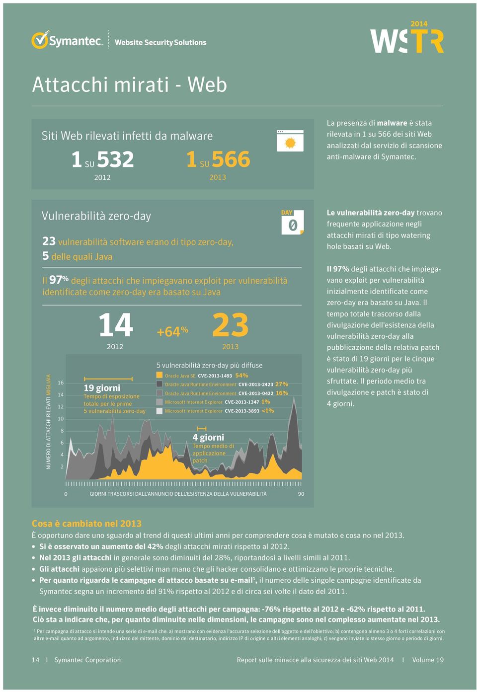 Vulnerabilità zero-day 23 vulnerabilità software erano di tipo zero-day, 5 delle quali Java Il 97 % degli attacchi che impiegavano exploit per vulnerabilità identificate come zero-day era basato su