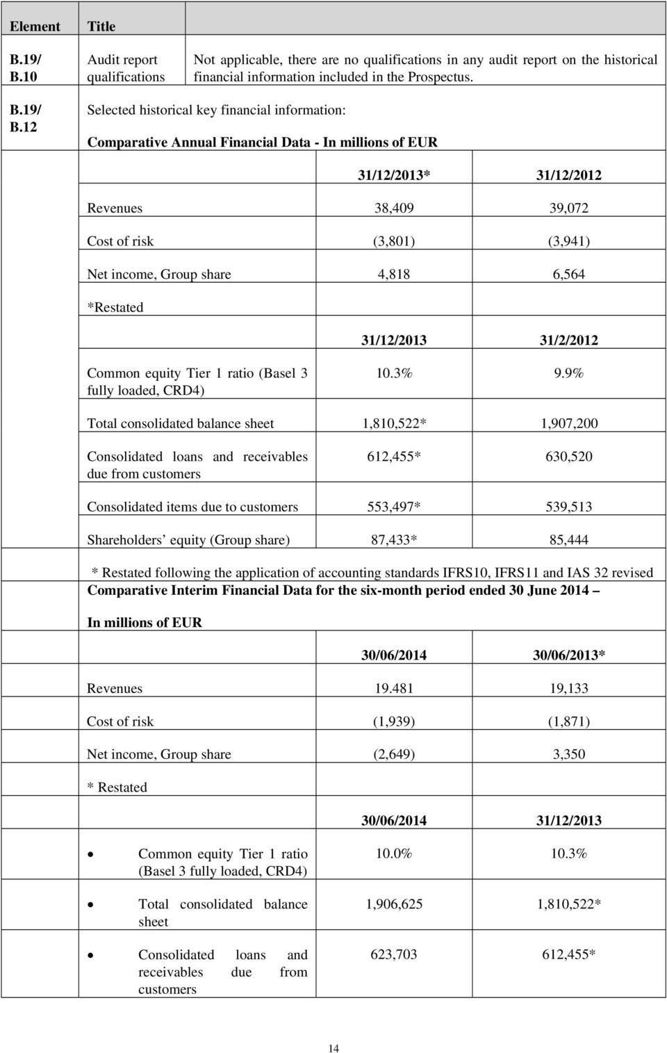 12 Selected historical key financial information: Comparative Annual Financial Data - In millions of EUR 31/12/2013* 31/12/2012 Revenues 38,409 39,072 Cost of risk (3,801) (3,941) Net income, Group