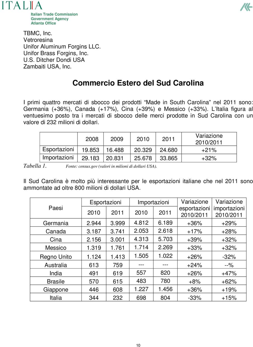 L Italia figura al ventuesimo posto tra i mercati di sbocco delle merci prodotte in Sud Carolina con un valore di 232 milioni di dollari. 2008 2009 2010 2011 Variazione 2010/2011 Esportazioni 19.