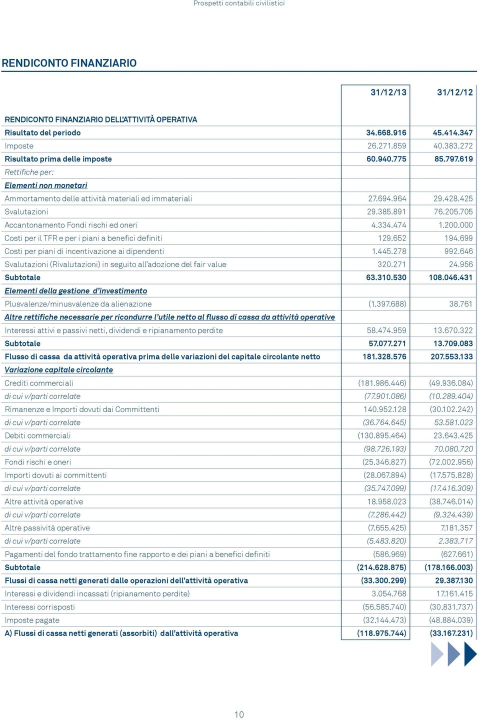 705 Accantonamento Fondi rischi ed oneri 4.334.474 1.200.000 Costi per il TFR e per i piani a benefici definiti 129.652 194.699 Costi per piani di incentivazione ai dipendenti 1.445.278 992.