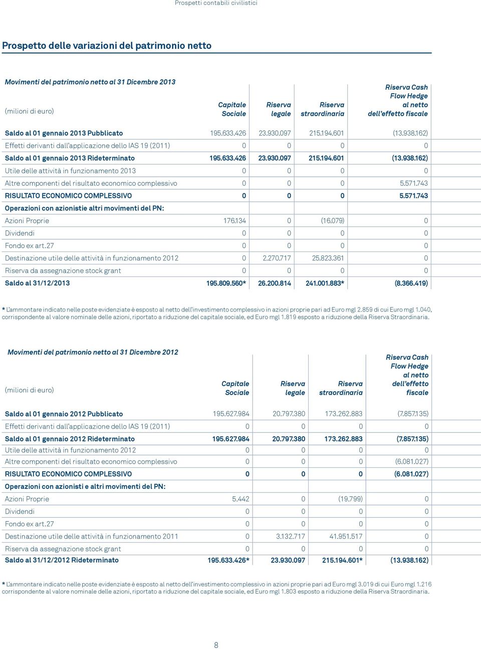 162) Effetti derivanti dall applicazione dello IAS 19 (2011) 0 0 0 0 Saldo al 01 gennaio 2013 Rideterminato 195.633.426 23.930.097 215.194.601 (13.938.