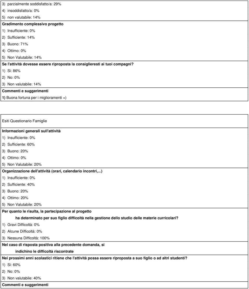 1) Si: 86% 3) Non valutabile: 14% 1) Buona fortuna per i miglioramenti =) Esiti Questionario Famiglie 2) Sufficiente: 60% 3) Buono: 20% 5) Non Valutabile: 20% Organizzazione dell'attività (orari,