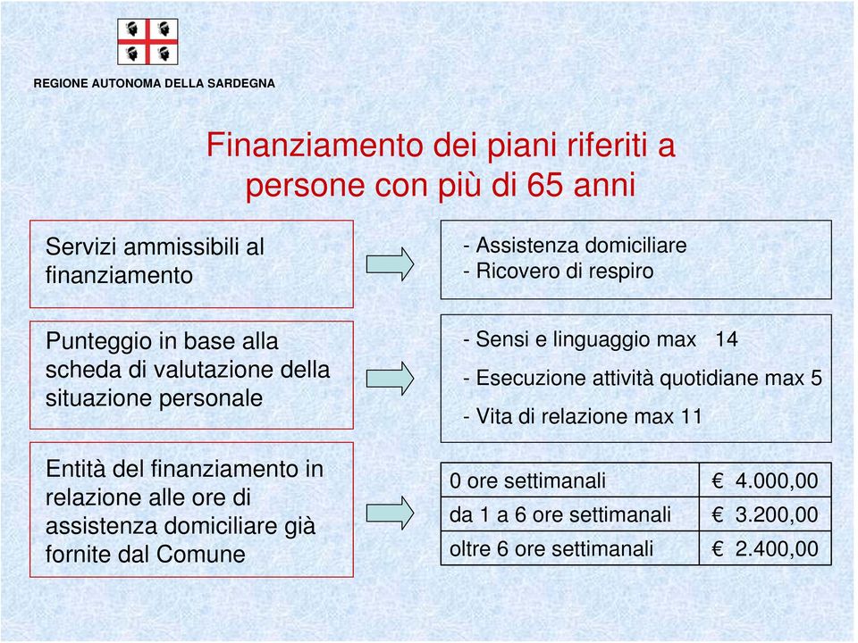 relazione alle ore di assistenza domiciliare già fornite dal Comune - Sensi e linguaggio max 14 - Esecuzione attività