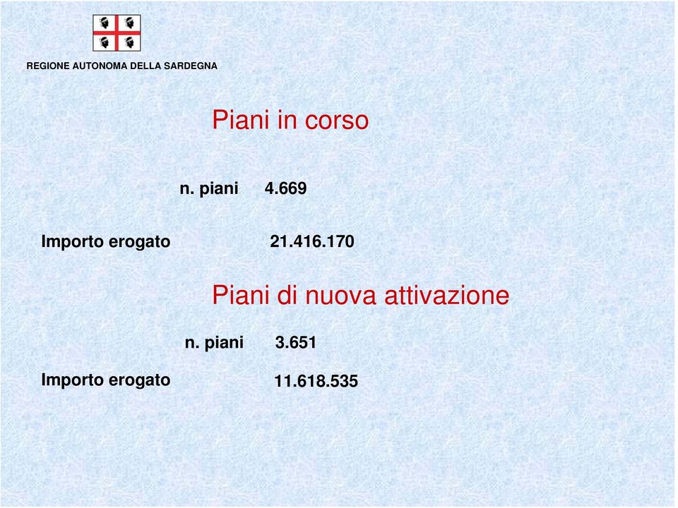 170 Piani di nuova attivazione