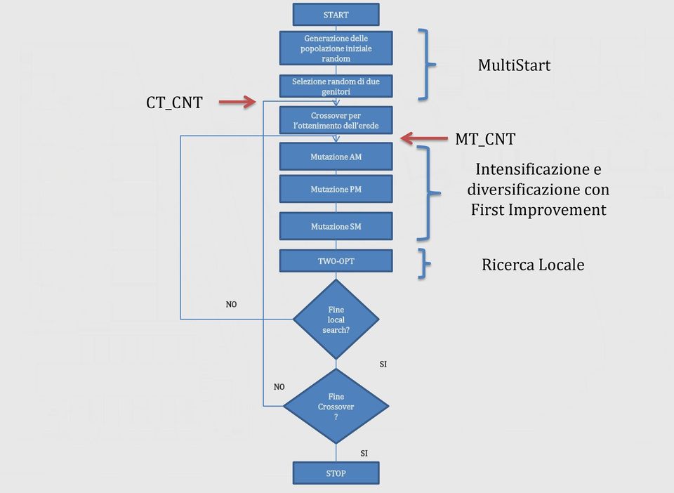 Mutazione SM MultiStart MT_CNT Intensificazione e diversificazione con First