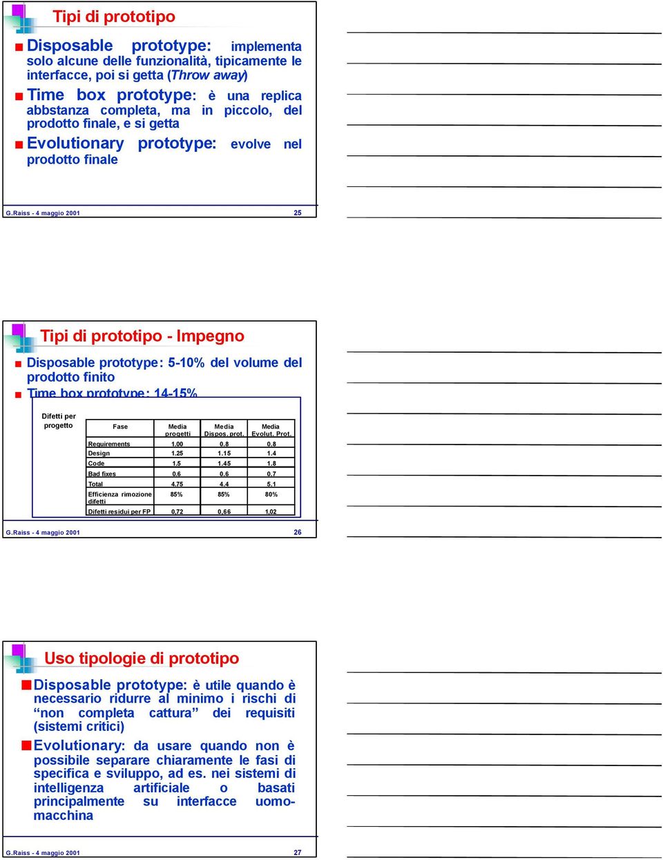 Raiss - 4 maggio 2001 25 Tipi di prototipo - Impegno Disposable prototype: 5-10% del volume del prodotto finito Time box prototype: 14-15% Difetti per progetto Fase Media progetti Media Dispos. prot. Media Evolut.