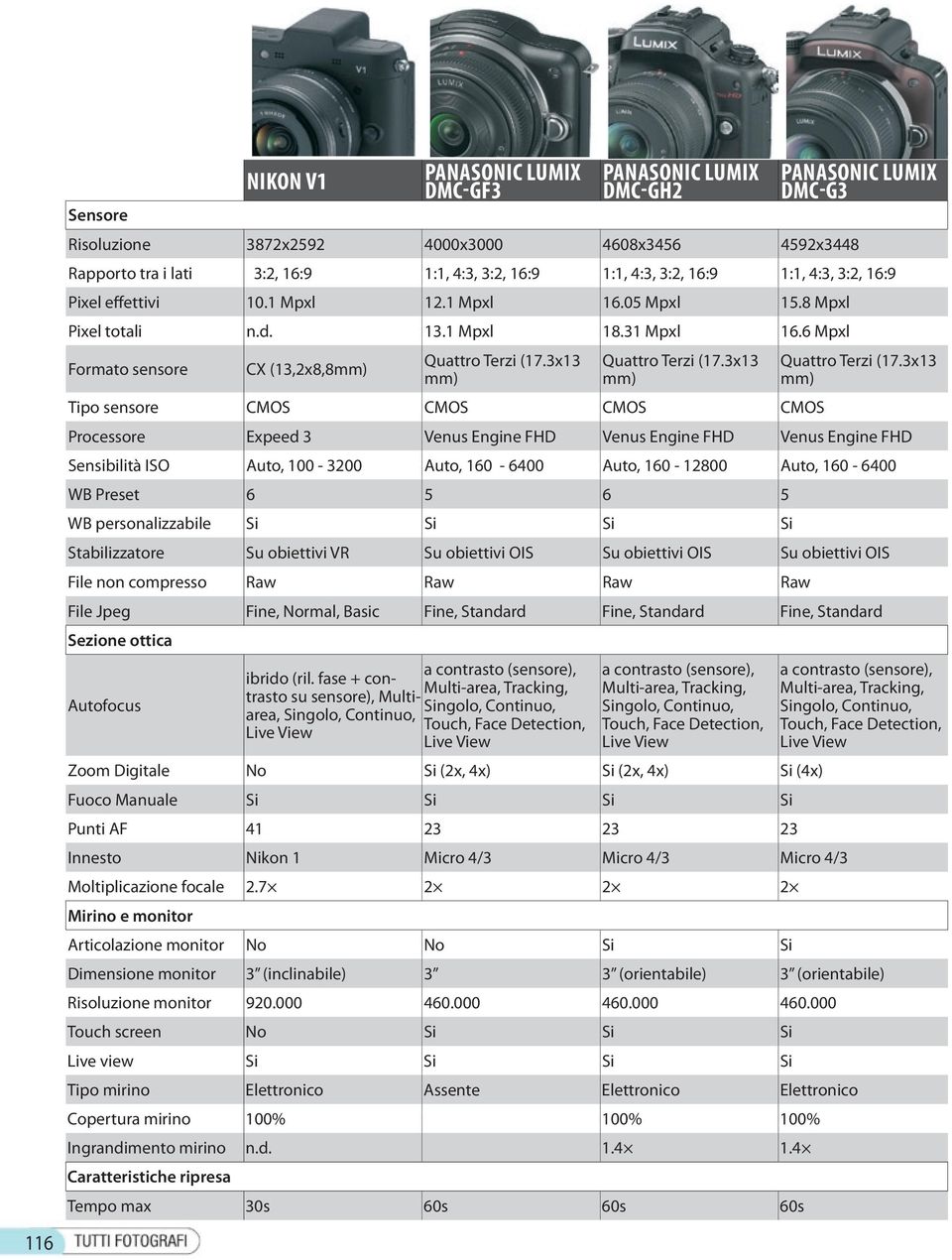 3x13 mm) Tipo sensore CMOS CMOS CMOS CMOS Quattro Terzi (17.
