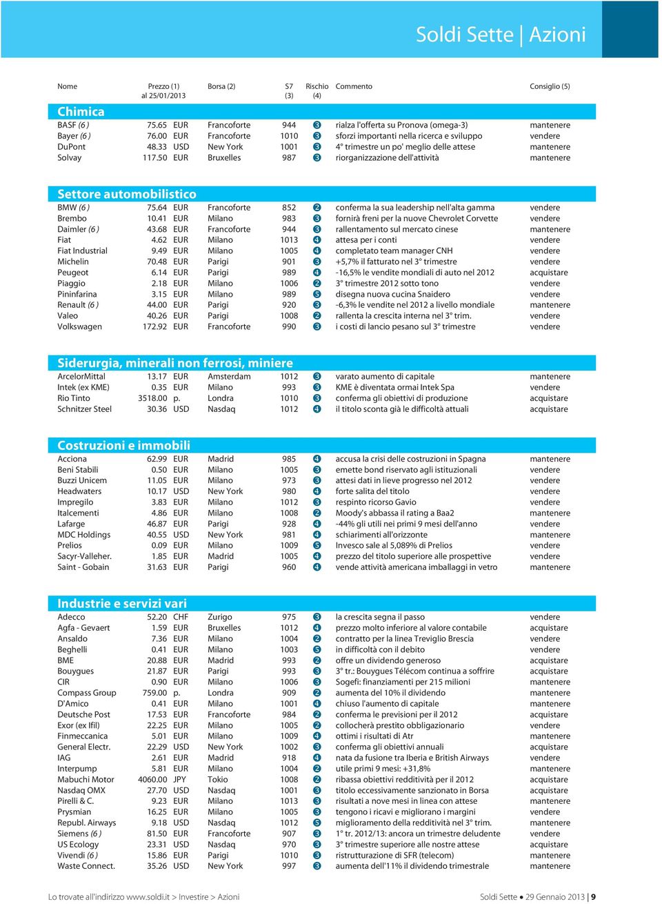 33 USD New York 1001 4 trimestre un po' meglio delle attese mantenere Solvay 117.50 EUR Bruxelles 987 riorganizzazione dell'attività mantenere Settore automobilistico BMW (6 ) 75.