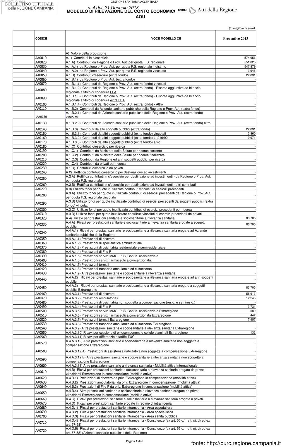 879 AA0040 A.1.A.2) da Regione o Prov. Aut. per quota F.S. regionale vincolato 3.946 AA0050 A.1.B) Contributi c/esercizio (extra fondo) 22.831 AA0060 A.1.B.1) da Regione o Prov. Aut. (extra fondo) AA0070 A.