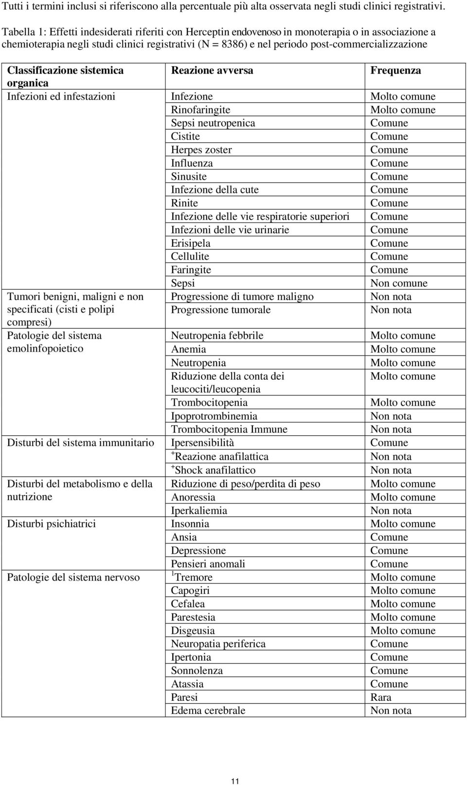 Classificazione sistemica organica Infezioni ed infestazioni Tumori benigni, maligni e non specificati (cisti e polipi compresi) Patologie del sistema emolinfopoietico Disturbi del sistema