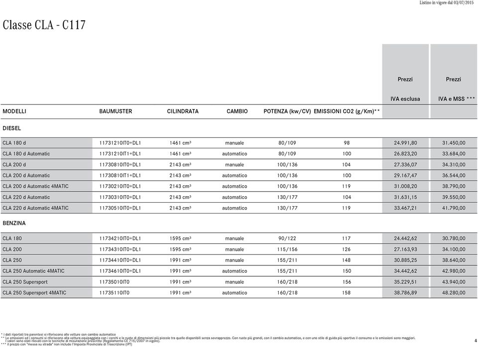 544, CLA 2 d Autmatic 4MATIC 732IT+DL 243 cm³ autmatic /36 9 3.8,2 38.79 CLA 22 d Autmatic 733IT+DL 243 cm³ autmatic 3/77 4 3.63,5 39.55 CLA 22 d Autmatic 4MATIC 735IT+DL 243 cm³ autmatic 3/77 9 33.